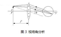 視場角分析