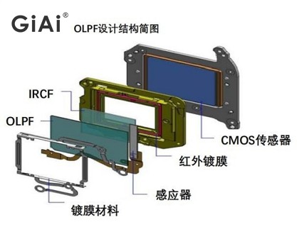 OLPF結構圖