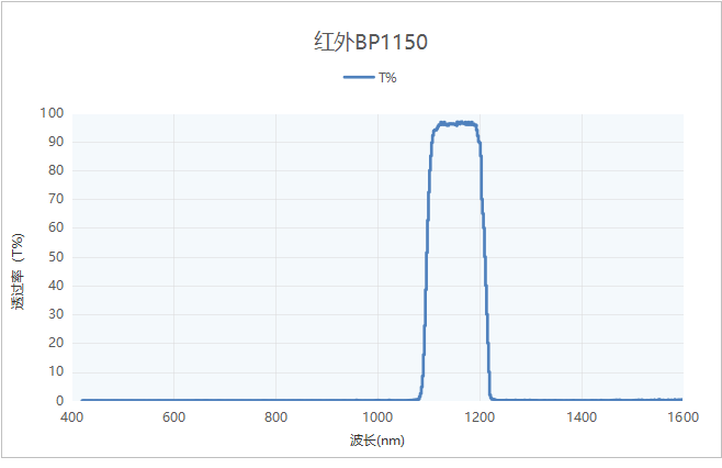1150nm紅外帶通濾光片透過率波長特性（參考數據）