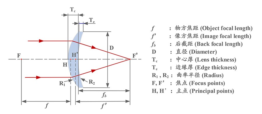 正彎月透鏡原理