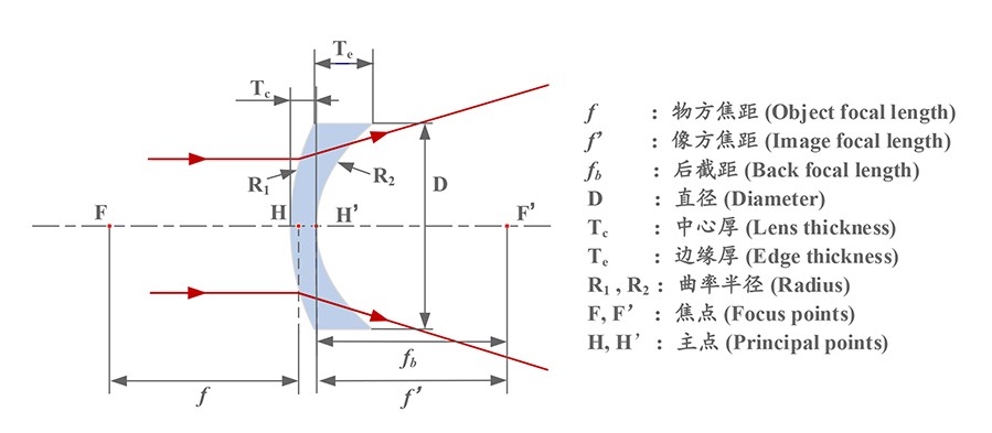 負(fù)彎月透鏡原理