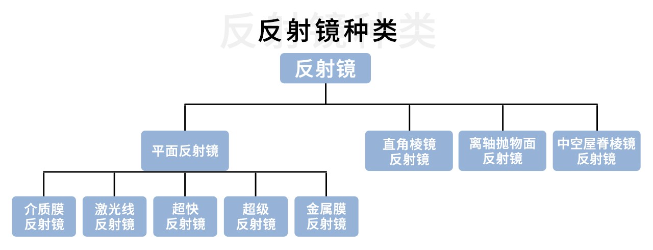 反射鏡的分類(lèi)介紹