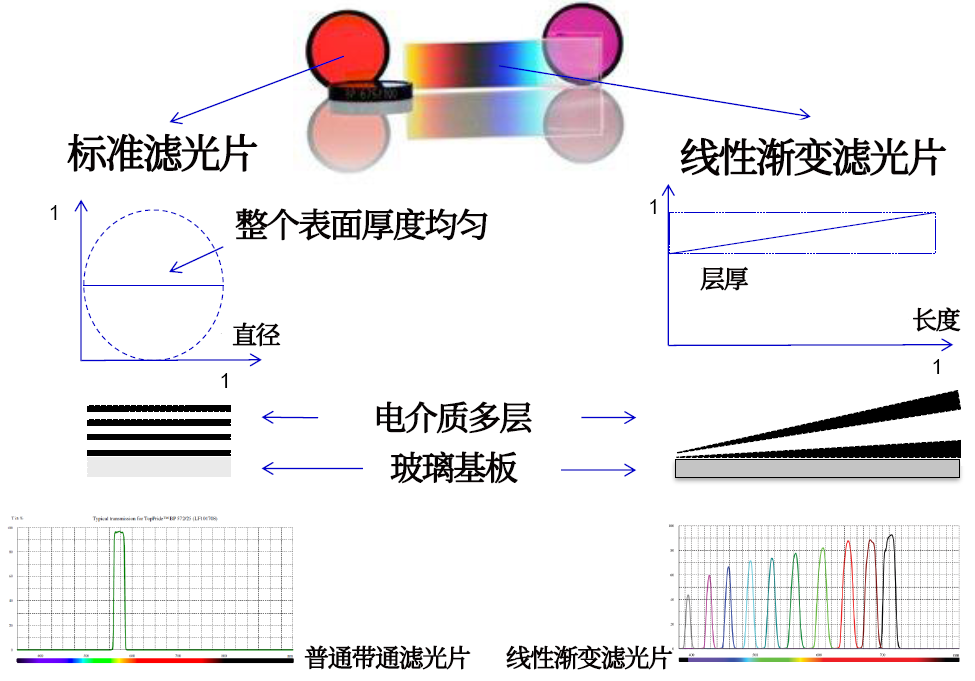 線性漸變?yōu)V光片是什么？有何特點(diǎn)？