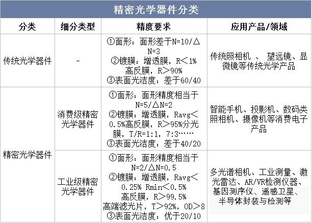 精密光學(xué)器件分類(lèi)