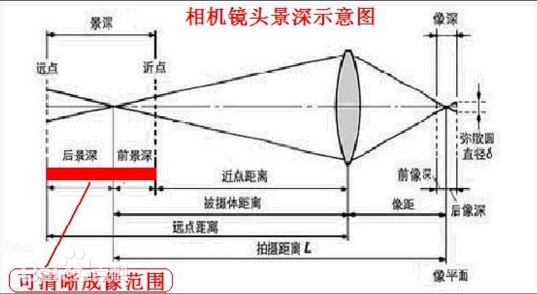 景深是什么？