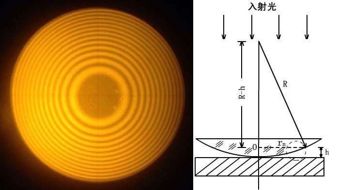 什么是牛頓環(huán)？