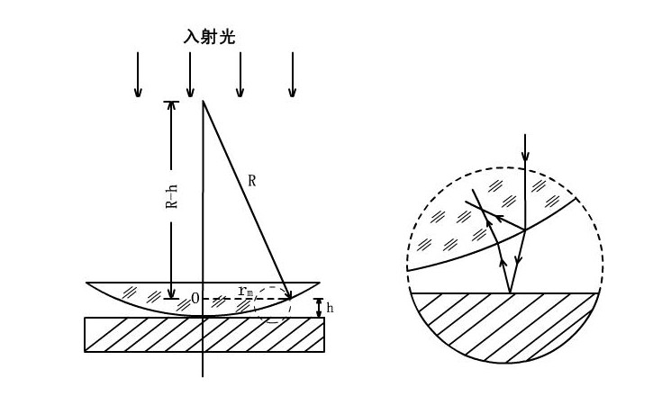 用牛頓環(huán)測(cè)平凸透鏡的曲率半徑