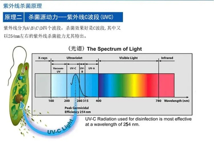 紫外線(xiàn)燈殺菌原理