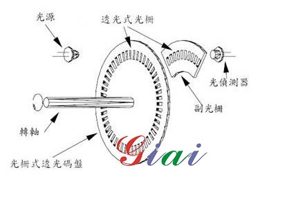 光學式編碼器基本原理