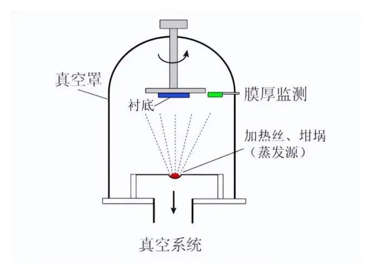 什么是真空鍍膜？都有哪些鍍膜工藝？