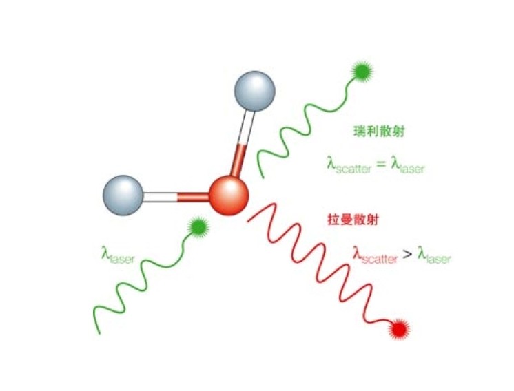 什么是拉曼散射