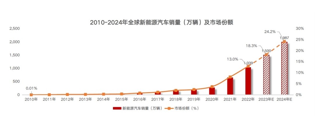 2010-2024年全球新能源汽車(chē)銷(xiāo)量