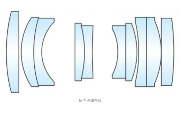 球面透鏡光學(xué)系統(tǒng)