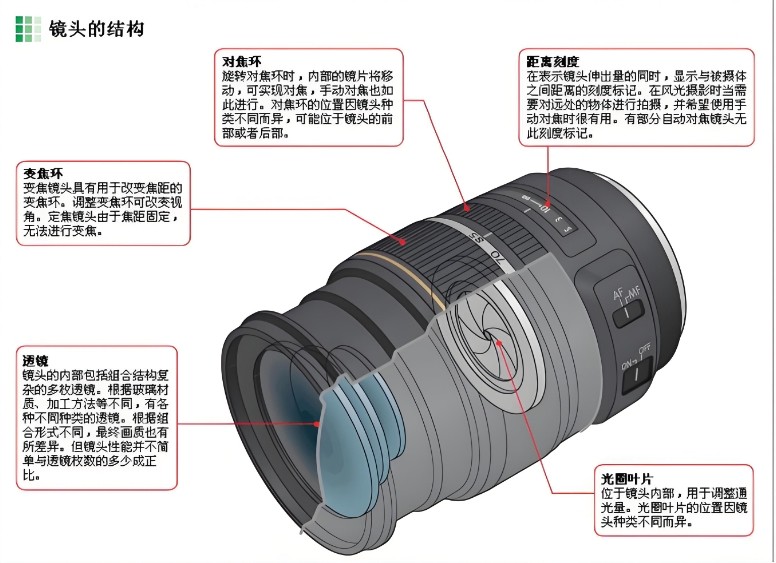 相機鏡頭的奧秘：從構(gòu)造到成像的深度解析