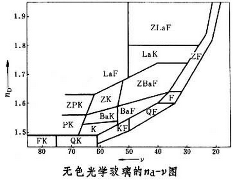 無色光學(xué)玻璃的na-v圖