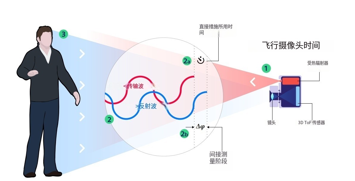 什么是TOF？它與TOF濾光片有何聯(lián)系？