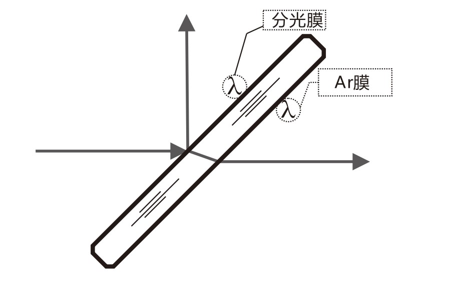 什么是AR膜？什么是分光膜？