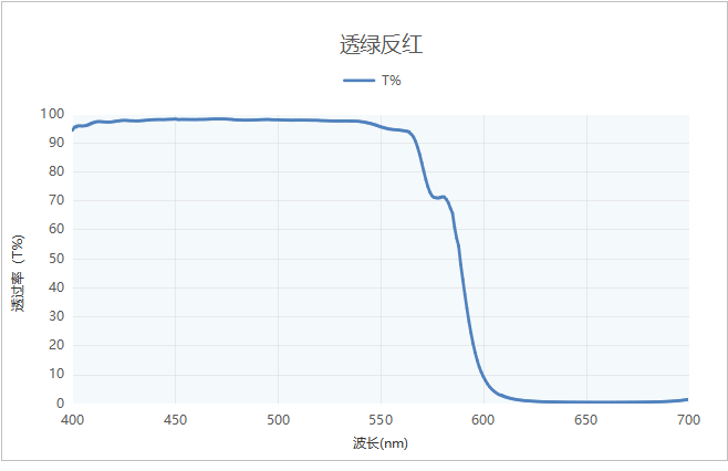 透綠反紅二向色鏡光譜參考圖