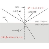 什么是布儒斯特角？布儒斯特角如何計(jì)算？