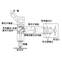 熒光顯微鏡原理圖，激發(fā)濾板和壓制濾色系統(tǒng)