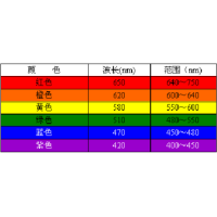 濾光片顏色是怎么確定的？