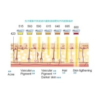 五大光子嫩膚技術(shù)（IPL、DPL、OPT、APT、BBL）及濾光片區(qū)別