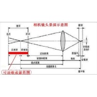 景深是什么？焦深又是什么？