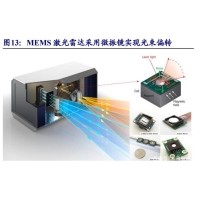 MEMS掃描激光雷達光學元件介紹