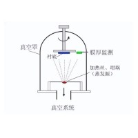 什么是真空鍍膜？都有哪些鍍膜工藝？